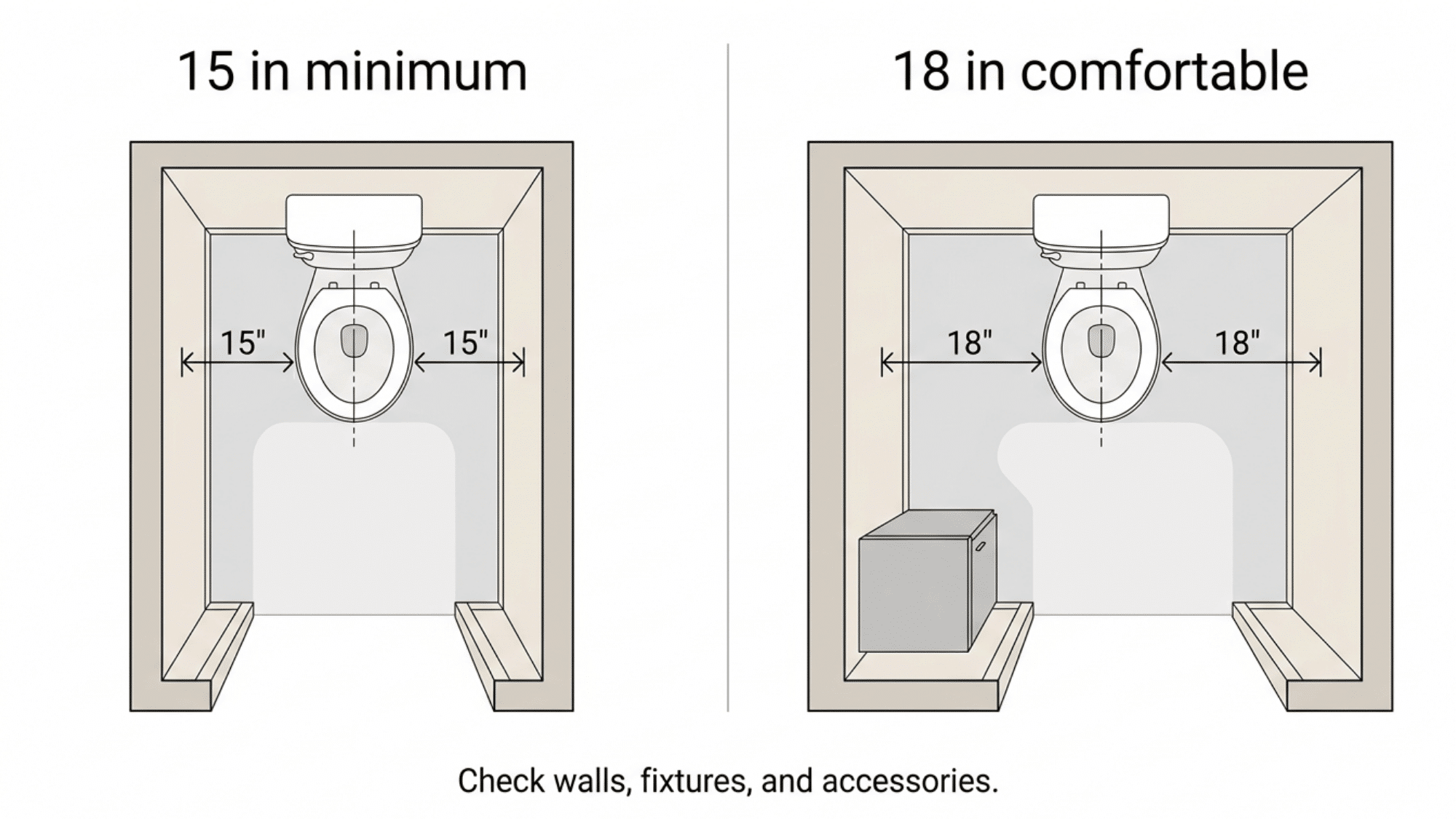 WC side-clearance comparison showing 15-inch minimum and 18-inch comfortable spacing.