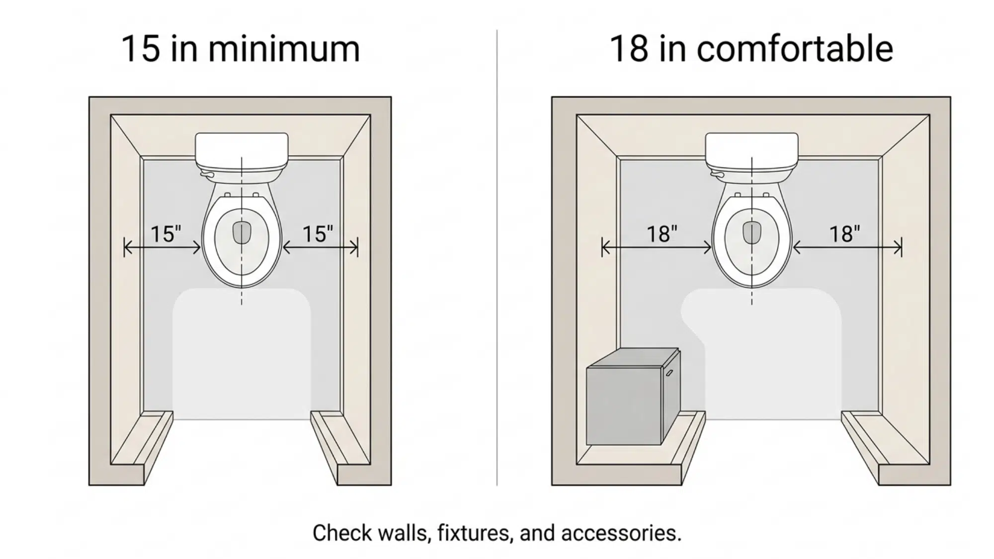 WC side-clearance comparison showing 15-inch minimum and 18-inch comfortable spacing.