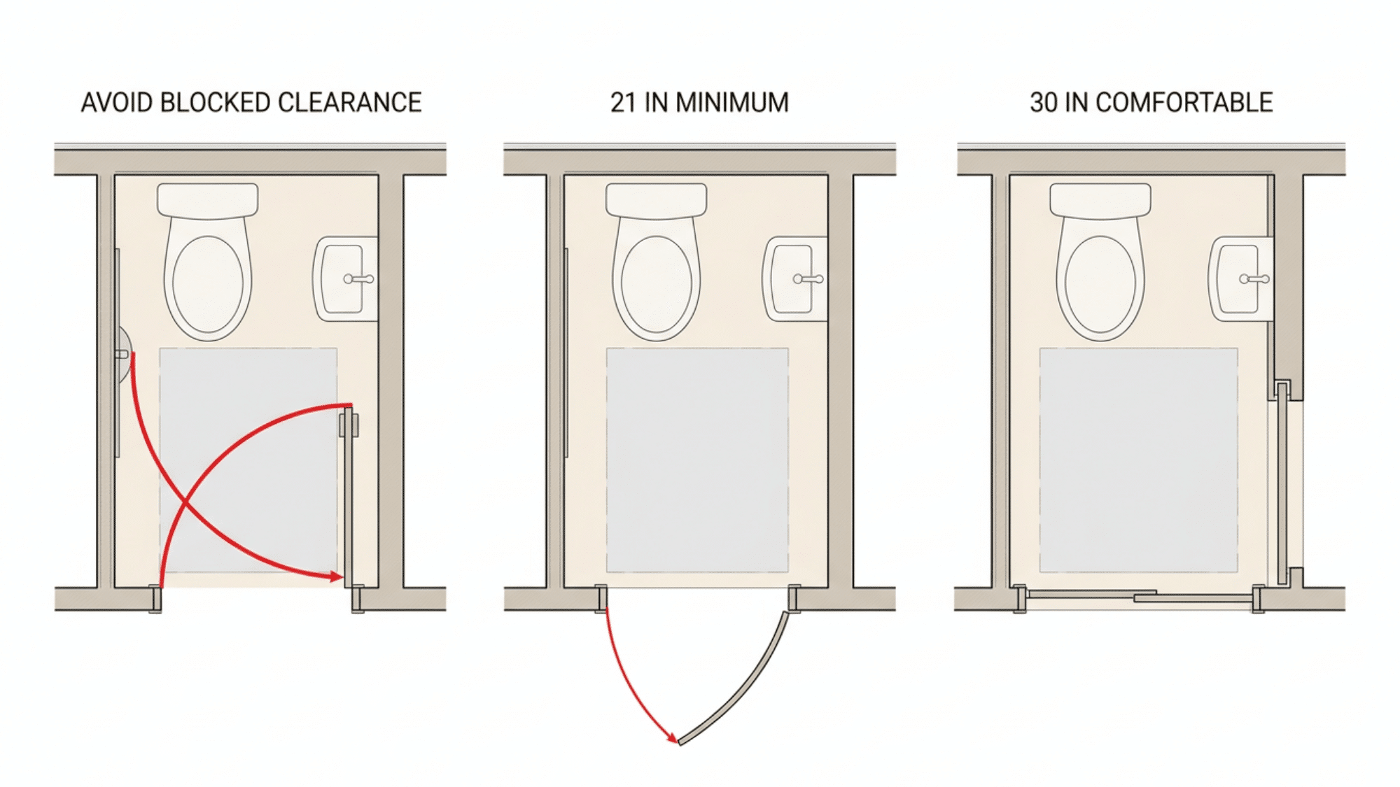 Three toilet room door layouts showing blocked, minimum, and comfortable clearance.