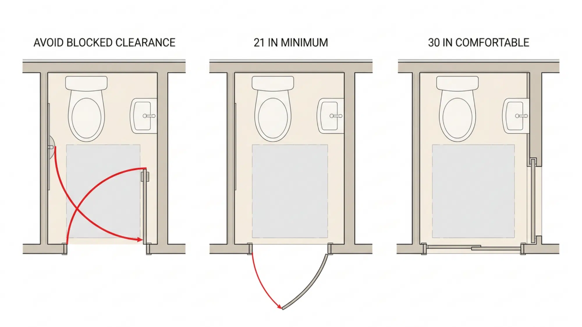 Three toilet room door layouts showing blocked, minimum, and comfortable clearance.