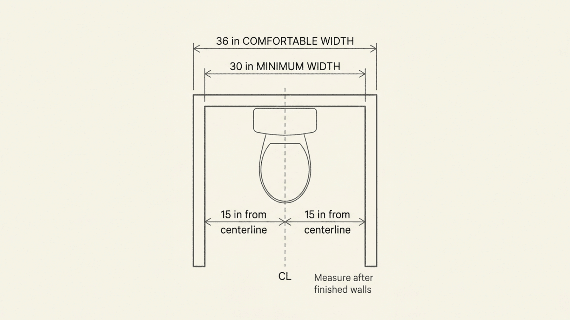 Toilet room width diagram showing 30-inch minimum and 36-inch comfortable spacing