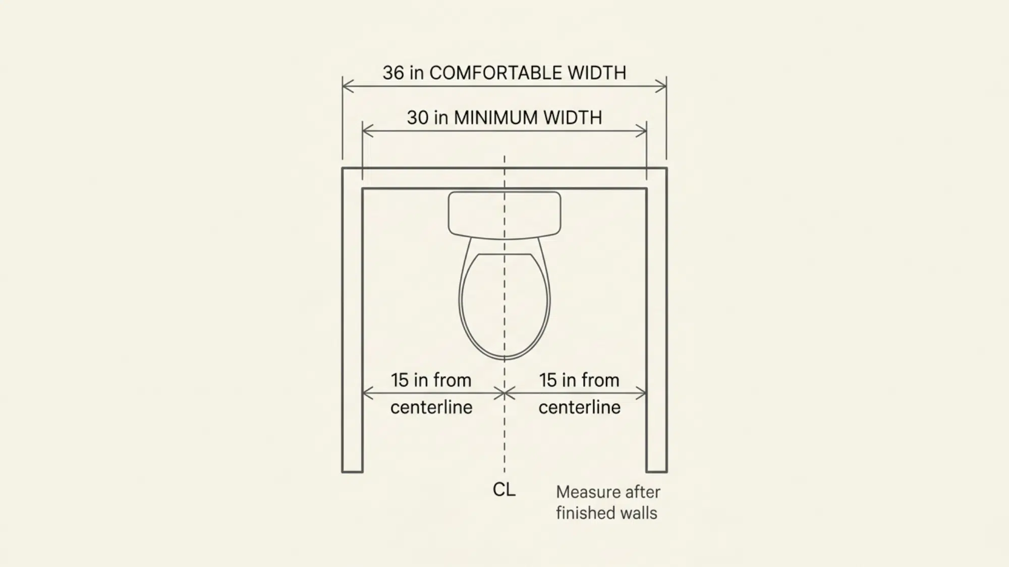 Toilet room width diagram showing 30-inch minimum and 36-inch comfortable spacing