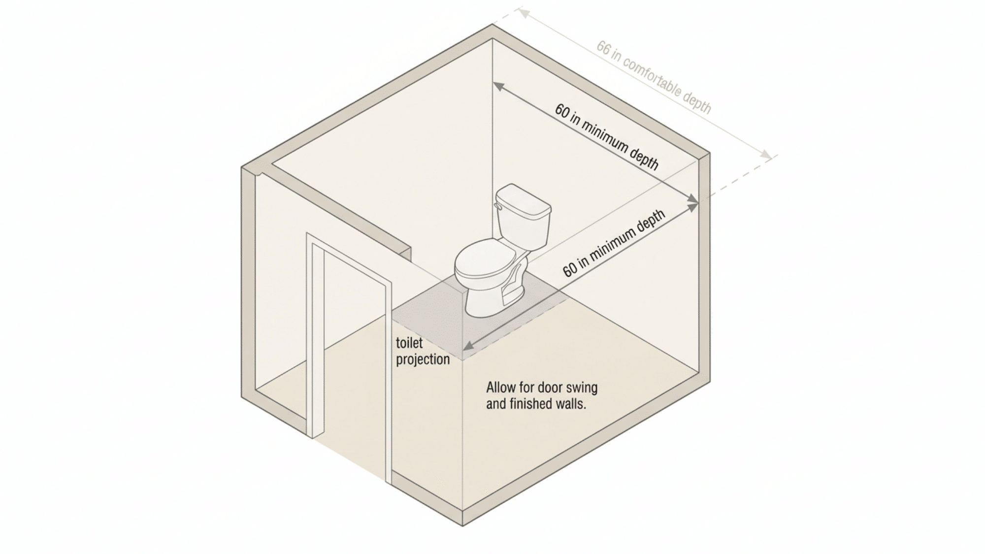 Isometric toilet room plan showing 60-inch minimum and 66-inch comfortable depth.