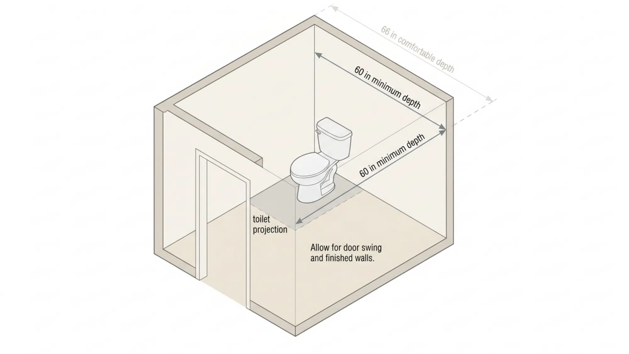Isometric toilet room plan showing 60-inch minimum and 66-inch comfortable depth.